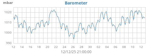 monthbarometer