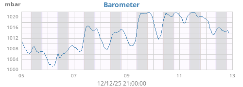 weekbarometer